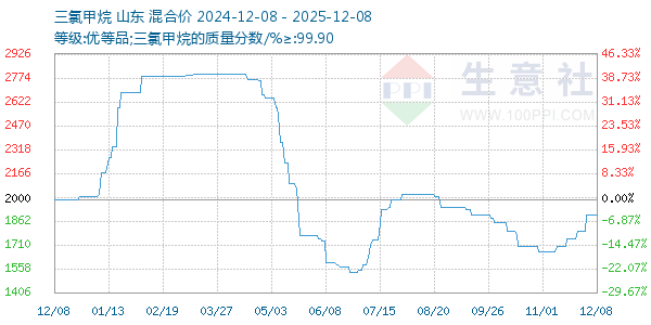 三氯甲烷走势图