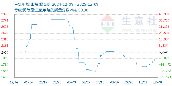 三氯甲烷走势图
