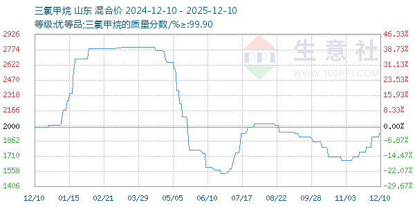 三氯甲烷走势图
