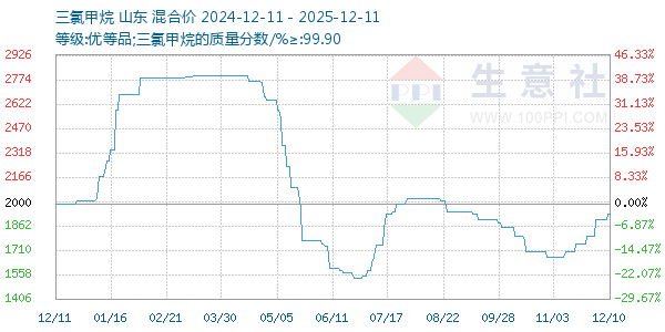 三氯甲烷走势图