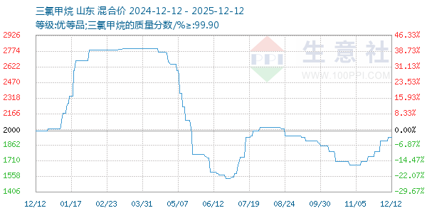 三氯甲烷走势图