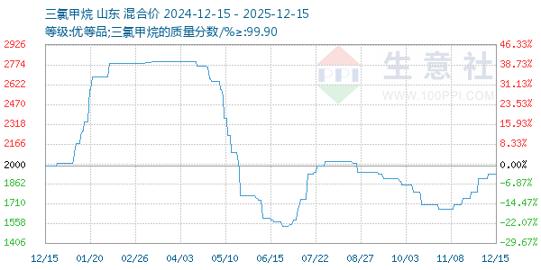 三氯甲烷走势图
