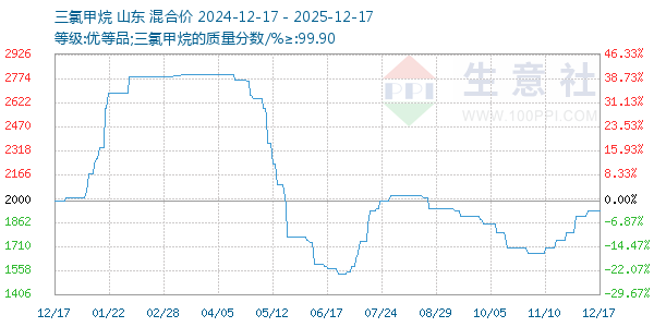 三氯甲烷走势图
