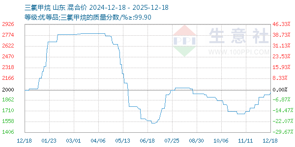 三氯甲烷走势图