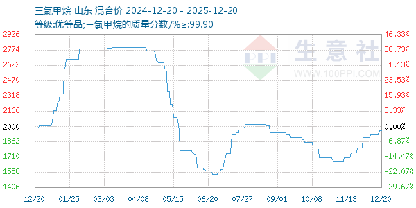 三氯甲烷走势图