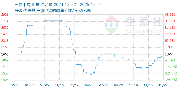 三氯甲烷走势图