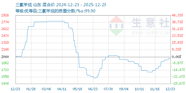 三氯甲烷走势图