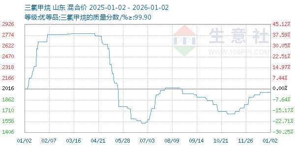 三氯甲烷走势图