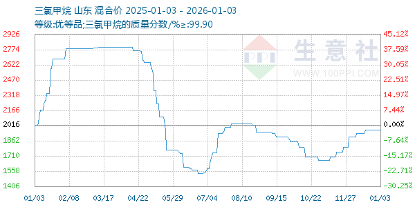 三氯甲烷走势图