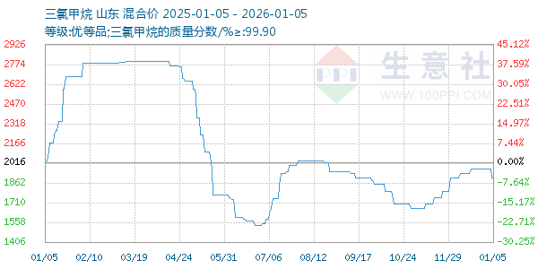 三氯甲烷走势图