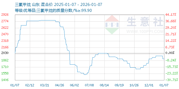 三氯甲烷走势图