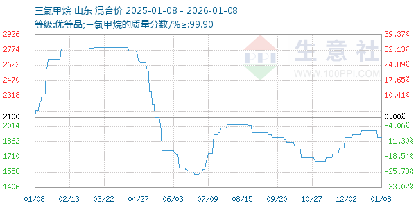 三氯甲烷走势图