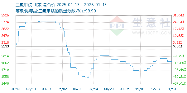三氯甲烷走势图