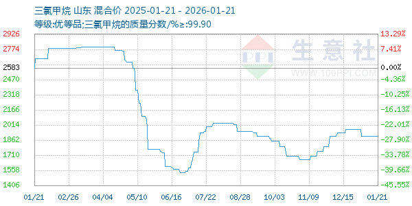 三氯甲烷走势图