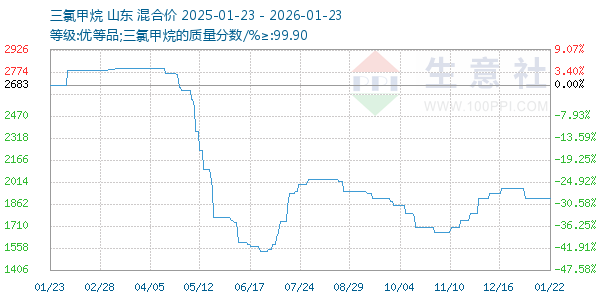三氯甲烷走势图