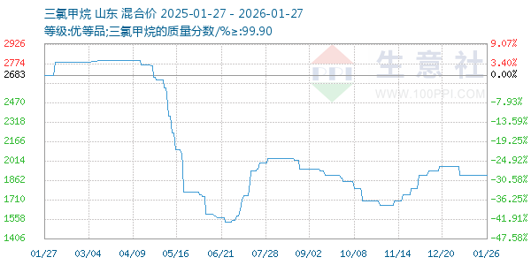 三氯甲烷走势图