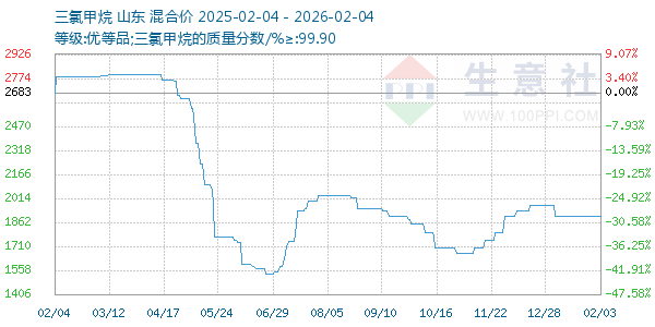 三氯甲烷走势图