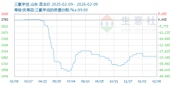 三氯甲烷走势图