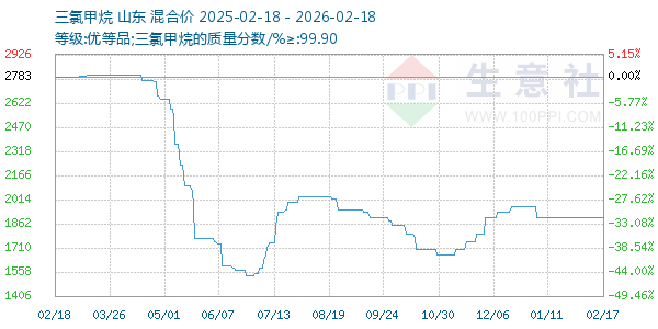 三氯甲烷走势图