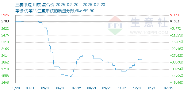 三氯甲烷走势图