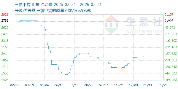 三氯甲烷走势图