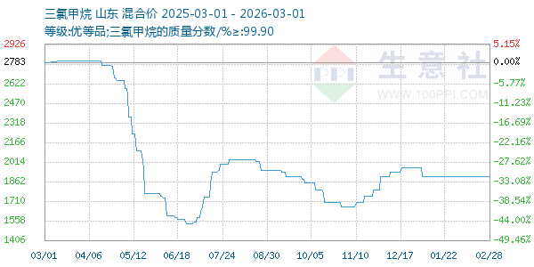 三氯甲烷走势图