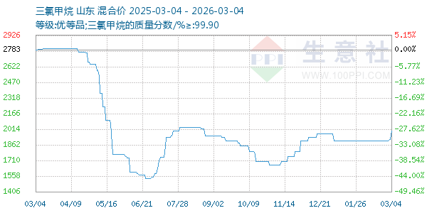 三氯甲烷走势图