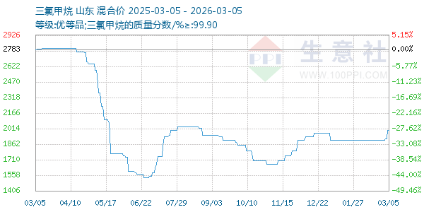 三氯甲烷走势图