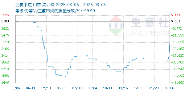 三氯甲烷走势图