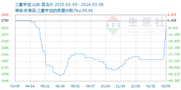 三氯甲烷走势图