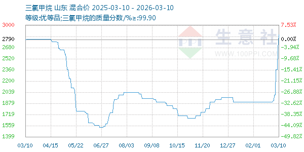 三氯甲烷走势图