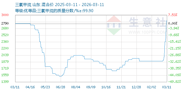 三氯甲烷走势图