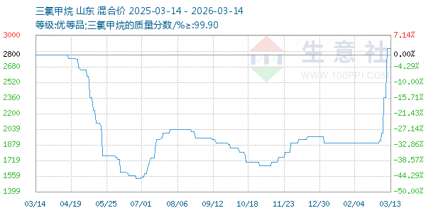 三氯甲烷走势图