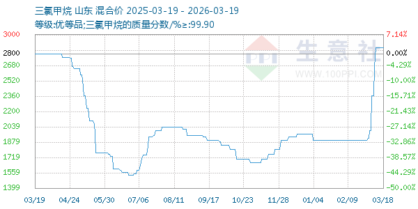 三氯甲烷走势图