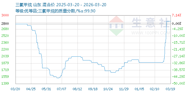 三氯甲烷走势图