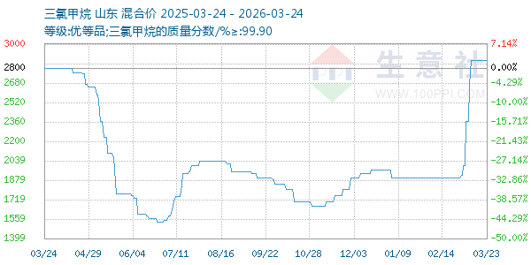 三氯甲烷走势图