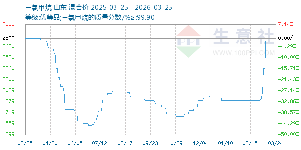 三氯甲烷走势图