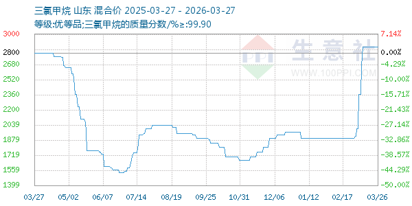 三氯甲烷走势图
