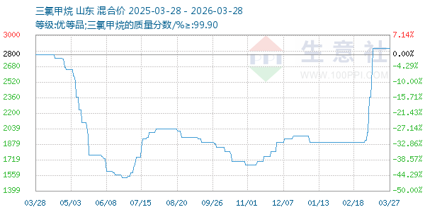 三氯甲烷走势图