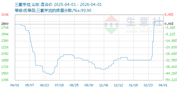 三氯甲烷走势图