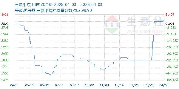三氯甲烷走势图