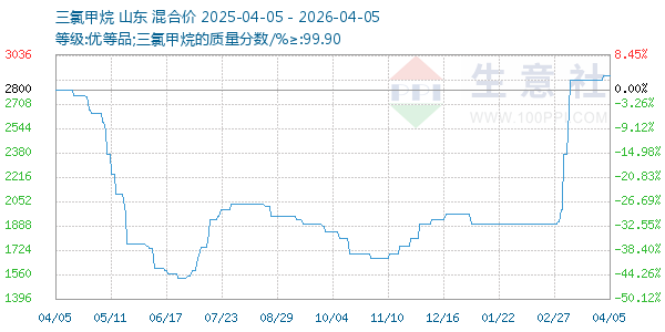 三氯甲烷走势图
