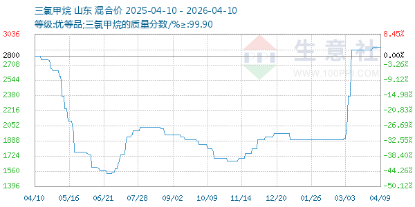三氯甲烷走势图