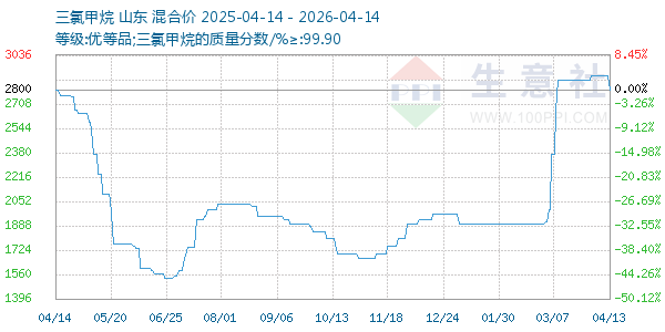 三氯甲烷走势图