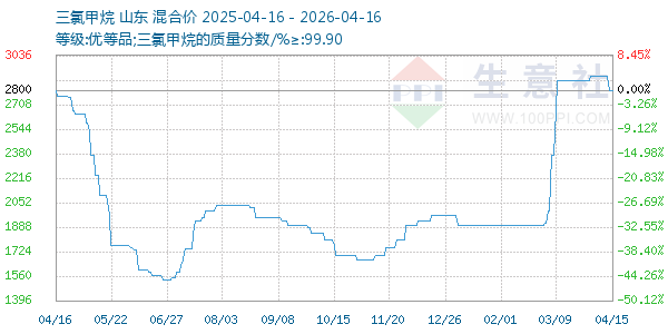 三氯甲烷走势图