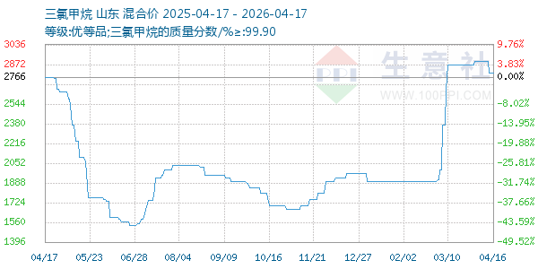 三氯甲烷走势图