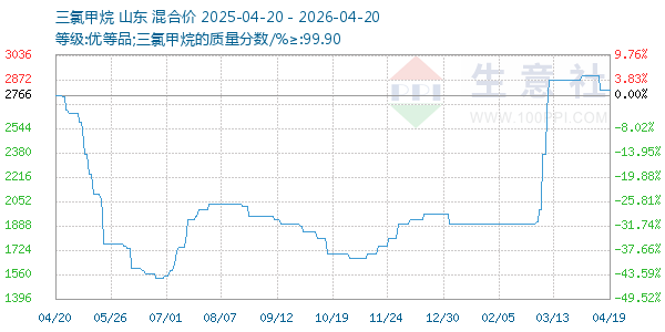 三氯甲烷走势图
