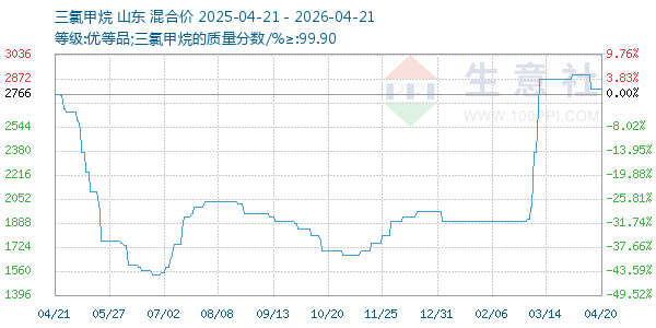 三氯甲烷走势图