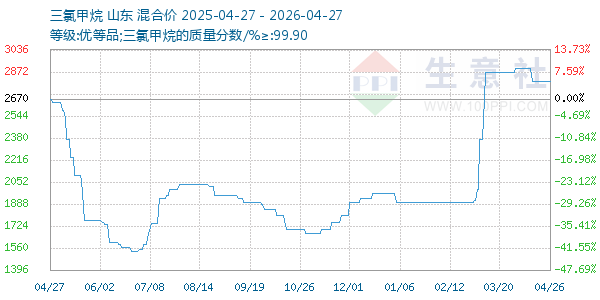 三氯甲烷走势图