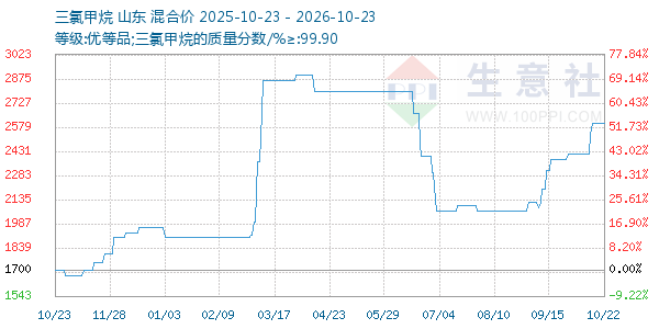 三氯甲烷走势图